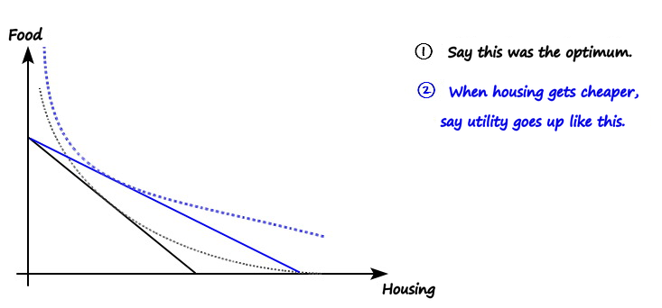 Slide ②: when housing gets cheaper, the budget line pivots out (blue) and utility rises to a higher indifference curve