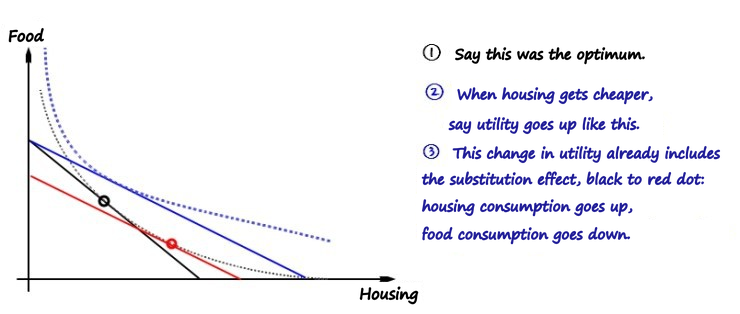 Slide ③: this change in utility already includes the substitution effect from the black dot to the red dot on the old indifference curve: more housing, less food