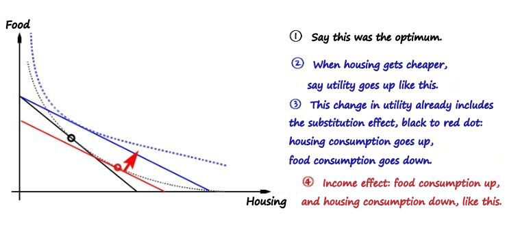 Slide ④: the income effect (red arrow) then raises food consumption and cuts housing consumption