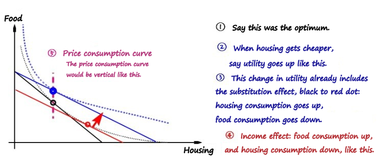 Slide ⑤: the final optimum (blue dot) sits straight above the old one, so the price consumption curve for housing is vertical