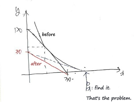 Hand sketch: the budget line before the y price rise (from 120) and after it (from 30 to 30); the arrow under the x-axis says the task is to find p_x