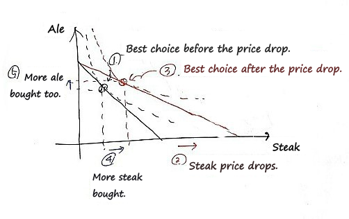 Hand sketch with ale on the vertical axis and steak on the horizontal axis: ① best choice before the price drop, ② the steak price drops and the budget line pivots out, ③ best choice after the drop, ④ more steak bought, ⑤ more ale bought too