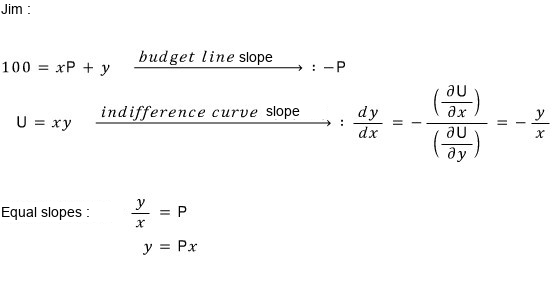 Jim: budget line 100 = xP + y with slope −P; indifference curve U = xy with slope −y/x; equal slopes y/x = P, so y = Px