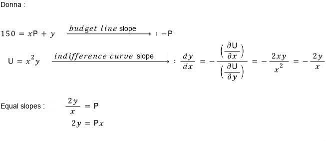 Donna: budget line 150 = xP + y with slope −P; indifference curve U = x²y with slope −2y/x; equal slopes 2y/x = P, so 2y = Px