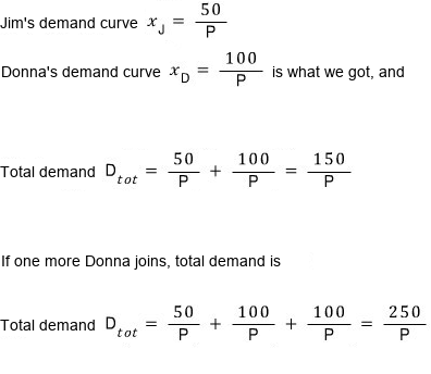 Jim&rsquo;s demand curve x_J = 50/P and Donna&rsquo;s x_D = 100/P; total demand D_tot = 50/P + 100/P = 150/P, and with one more Donna, 50/P + 100/P + 100/P = 250/P