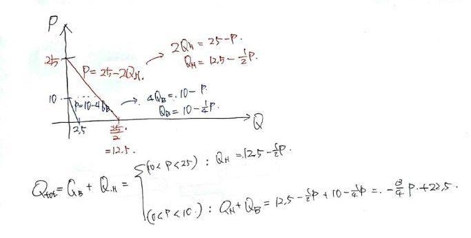 Hand sketch: Homer&rsquo;s demand P = 25 − 2Q_H and Bart&rsquo;s P = 10 − 4Q_B on one graph, each solved for its quantity, and the market demand Q_tot = Q_B + Q_H written piece by piece for the two price ranges