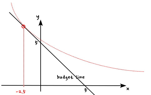 The tangency point at x = −2.5, left of the y-axis, on the budget line
