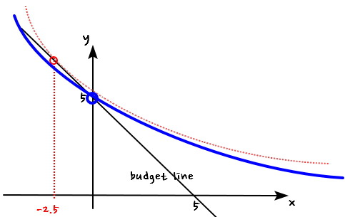 The corner point x = 0, y = 5 on the y-axis (blue) with the indifference curve through it