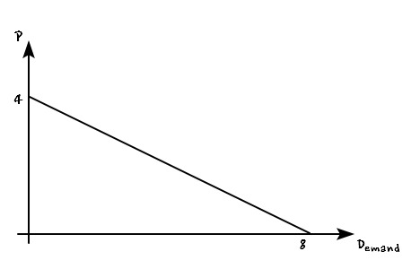 The demand line with P on the vertical axis and Demand on the horizontal axis
