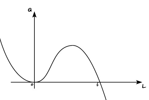 Graph of Q against L: the curve touches zero at L = 0, rises to a hump, comes back down through L = 6 and keeps falling; to the left of the Q-axis it climbs back up