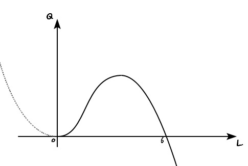 The same graph with the part left of the Q-axis dotted out