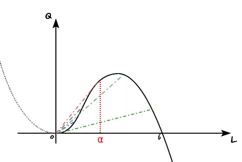 Rays from the origin to points on the curve; the steepest one touches the curve at L = α, marked in red