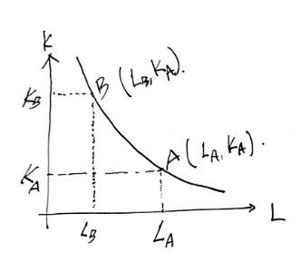 Hand sketch of an isoquant with K up and L across: point B (L_B, K_B) high on the steep part, point A (L_A, K_A) further down and to the right