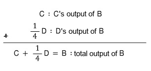 C : C&rsquo;s output of B, plus ¼D : D&rsquo;s output of B, adds up to C + ¼D = B, the total output of B