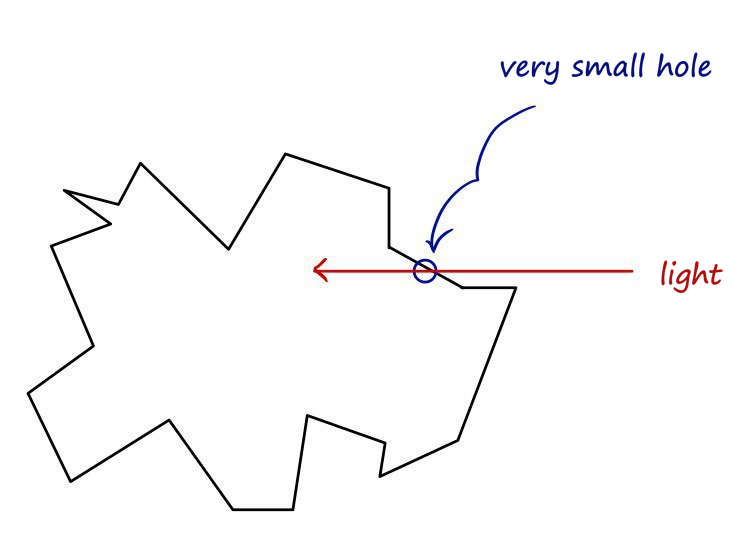 A blob-shaped cavity with a very small hole in its wall, and a ray of light going in through the hole