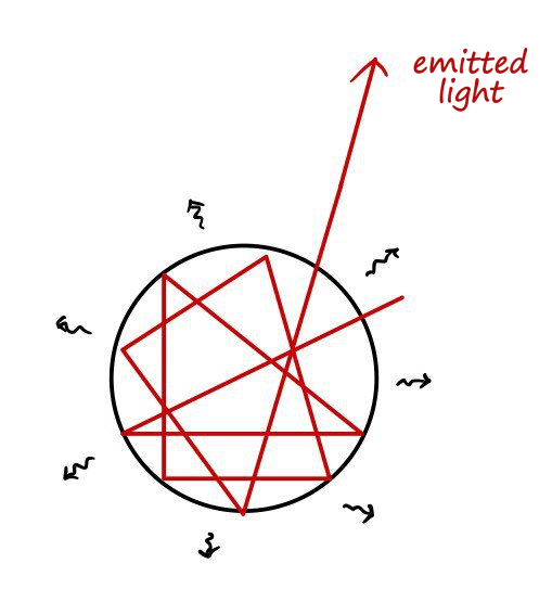 Light bouncing around inside a circular cavity, with the emitted light leaving it