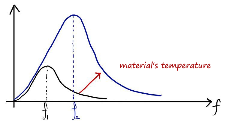 Spectrum curves of a material at two temperatures: the hotter one is higher and peaks at a larger frequency