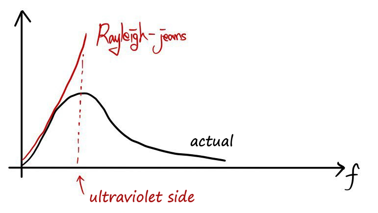 The Rayleigh-Jeans curve shoots up toward the ultraviolet side while the actual curve peaks and comes back down
