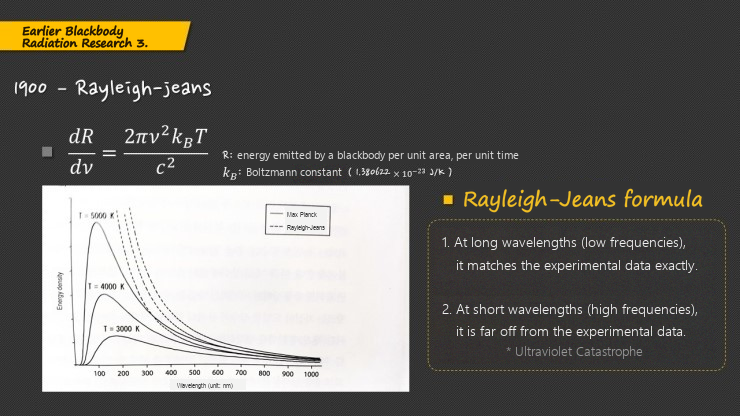 Slide: earlier blackbody radiation research 3, the Rayleigh-Jeans formula, with a plot of the measured spectra