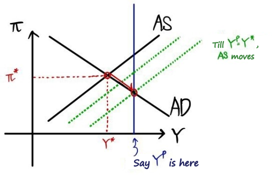 Case Y* below Y^p: inflation falls, so the AS curve shifts down until Y^p = Y*, and the economy slides down along AD to potential output