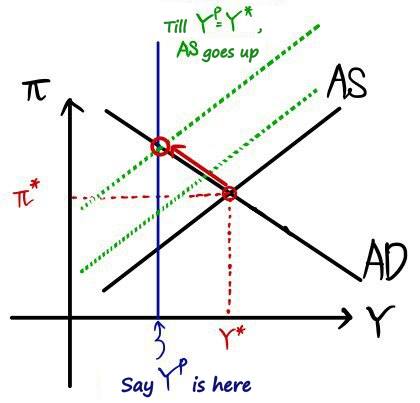 Case Y* above Y^p: inflation rises, so the AS curve shifts up until Y^p = Y*, and the economy climbs up along AD to potential output