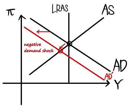 Negative demand shock: AD shifts left to AD&rsquo;, and the short-run equilibrium slides down along AS to lower inflation and lower output