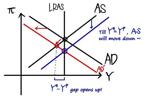 After the negative demand shock, output sits below Y^p, so the AS curve shifts down until Y* = Y^p, at lower inflation