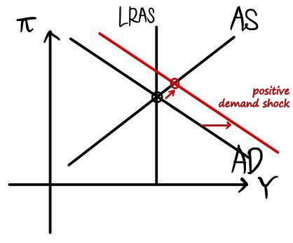 Positive demand shock: AD shifts right to AD&rsquo;, and the short-run equilibrium moves up along AS to higher inflation and higher output