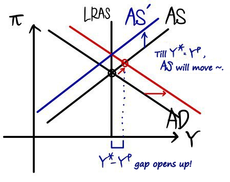 After the positive demand shock, output sits above Y^p, so the AS curve shifts up to AS&rsquo; until Y* = Y^p, at higher inflation