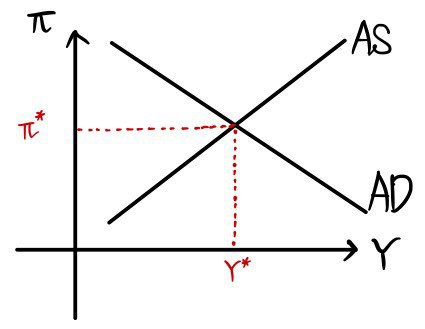 AS-AD graph: the upward-sloping AS curve and the downward-sloping AD curve cross at the equilibrium, inflation π* and output Y*