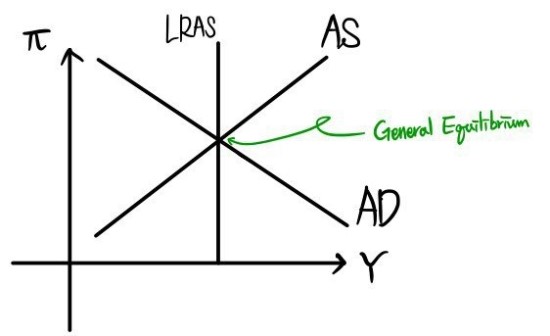 General Equilibrium: AD, AS and the vertical LRAS all cross at one point