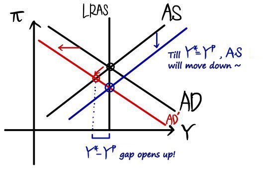 AS-AD diagram of a demand shock with no policy response: AD shifts left to AD&rsquo;, output falls to Y* below Y^p, and the AS curve drifts down until Y* = Y^p
