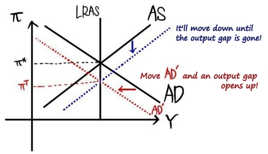 Permanent supply shock: the black curves meet on the new LRAS at π*; shifting AD left to AD&rsquo; opens an output gap, and the AS curve drifts down until inflation is back at π^T