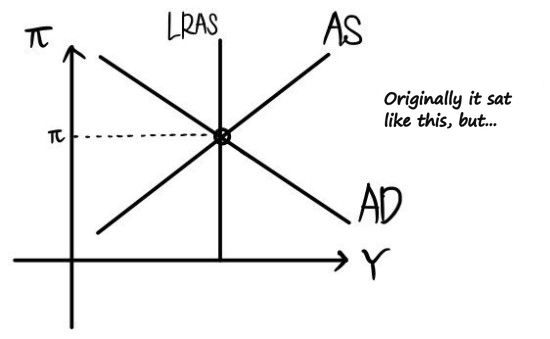 Starting point: AS, AD and LRAS meet at inflation π