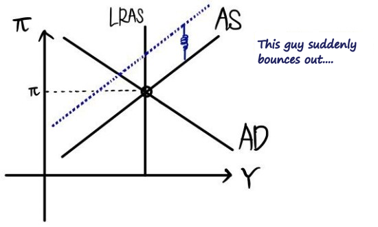 The AS curve, hanging on a spring, suddenly bounces up