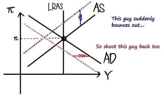 The central bank shoots AD back to the left on its own spring