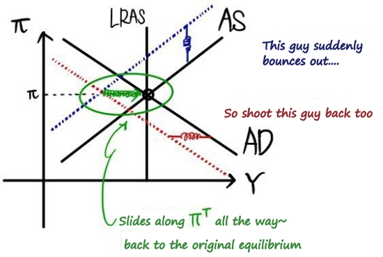 Both curves drift back, and the equilibrium slides along π^T back to the original point