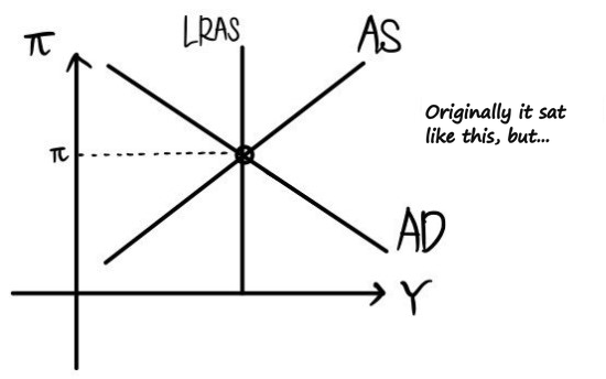 Starting point again: AS, AD and LRAS meet at inflation π