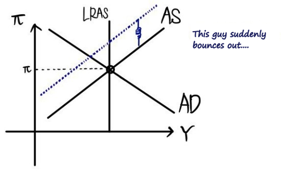 The AS curve bounces up on its spring again