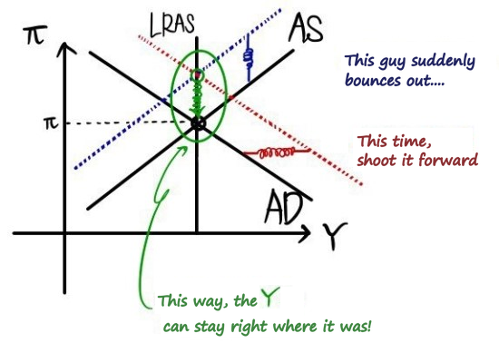 Output stays on the LRAS line while inflation climbs inside the green oval