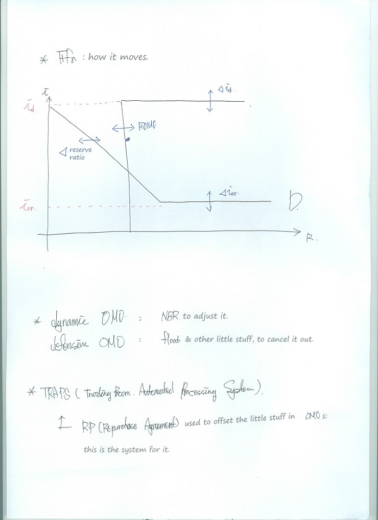 Handwritten notes on the market for reserves and the federal funds rate, dynamic and defensive open market operations, and TRAPS