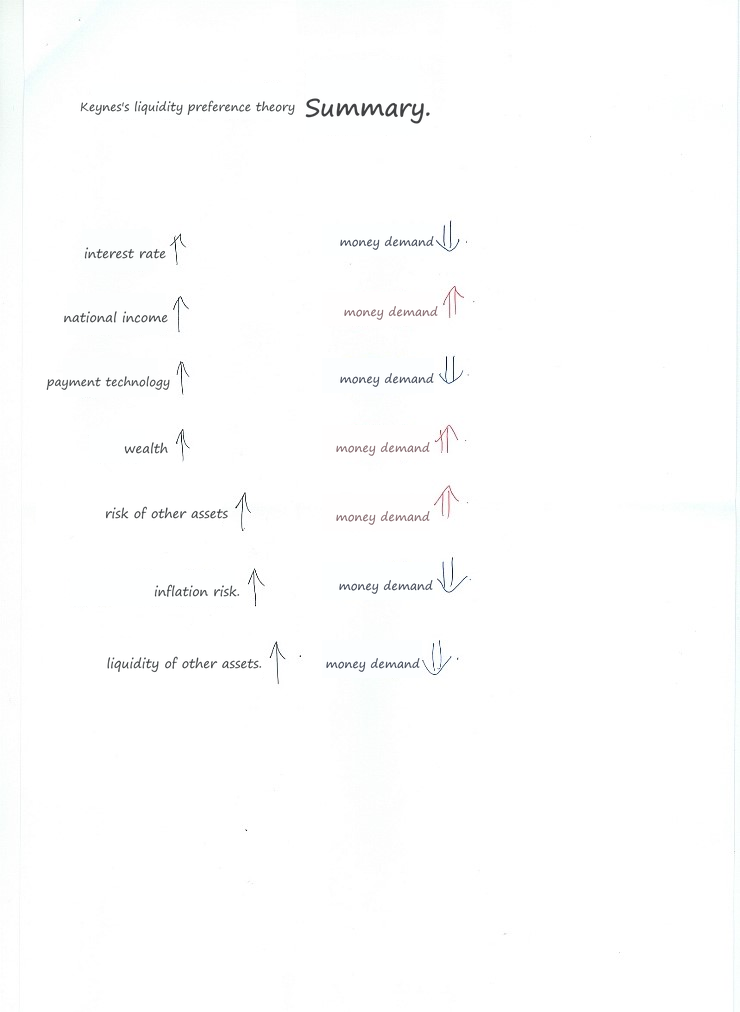 Handwritten summary table of the factors that raise or lower money demand