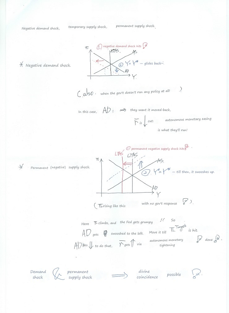 Handwritten graphs and notes on a negative demand shock and a permanent negative supply shock, with the policy responses