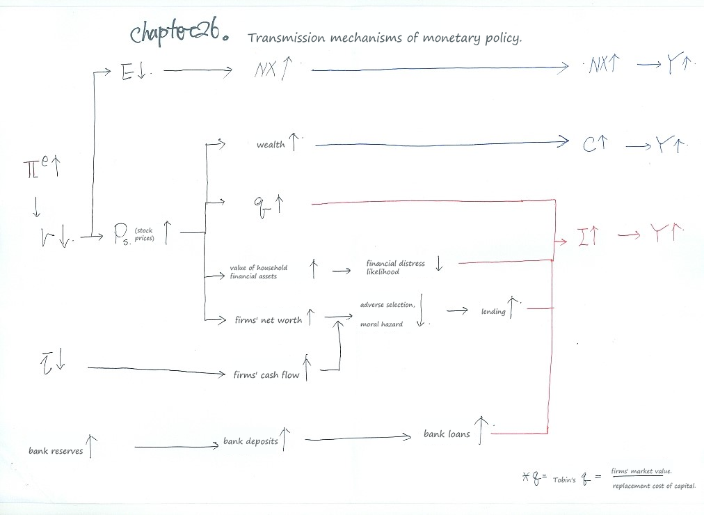 Handwritten diagram of the transmission mechanisms of monetary policy