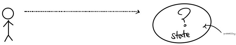 Localized sketch emphasizing that the electron&rsquo;s spin outcome is probabilistic rather than a visible classical rotation