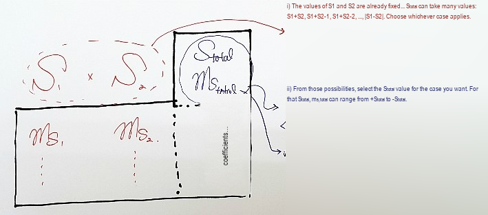 The coupled state written as a linear combination of uncoupled product states
