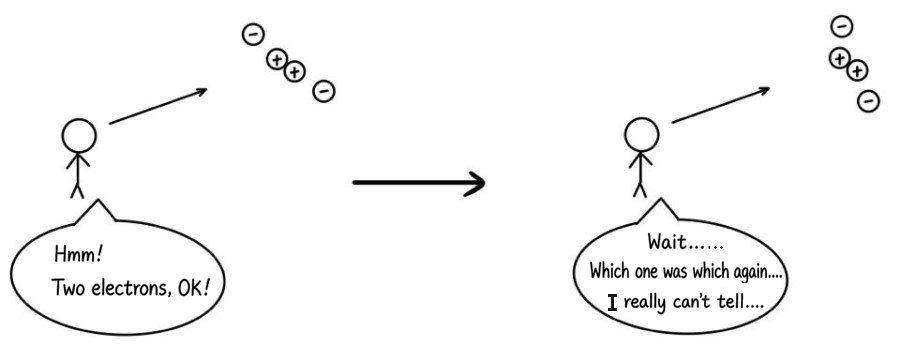 An observer cannot tell which identical electron is which after their positions are exchanged