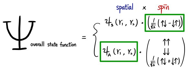 Pauli-exclusion diagram highlighting the singlet spin factor and antisymmetric spatial factor