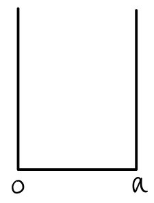 Infinite square-well potential between x = 0 and x = a