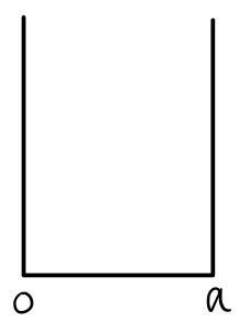 Unperturbed infinite square-well potential between x = 0 and x = a